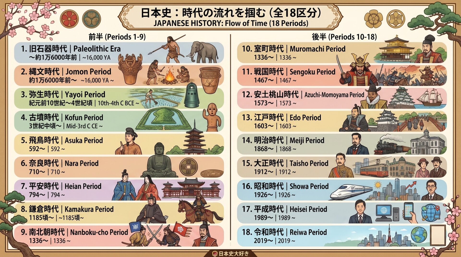 さあ日本史を学ぼう!まずは日本の時代の流れ掴もう!