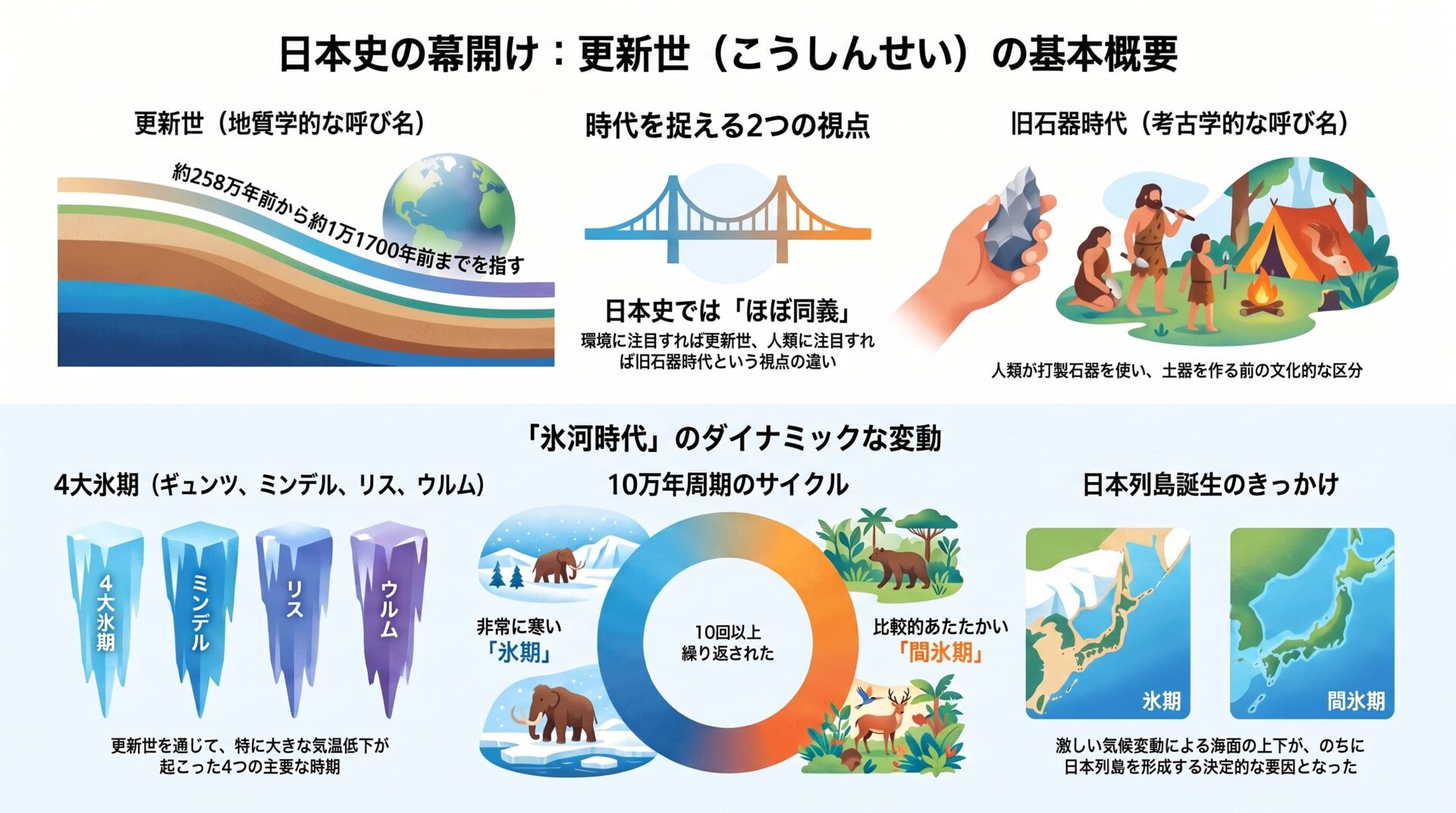 日本史・更新世の基本概要